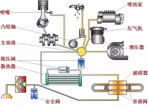 潤滑系統的工作原理圖片