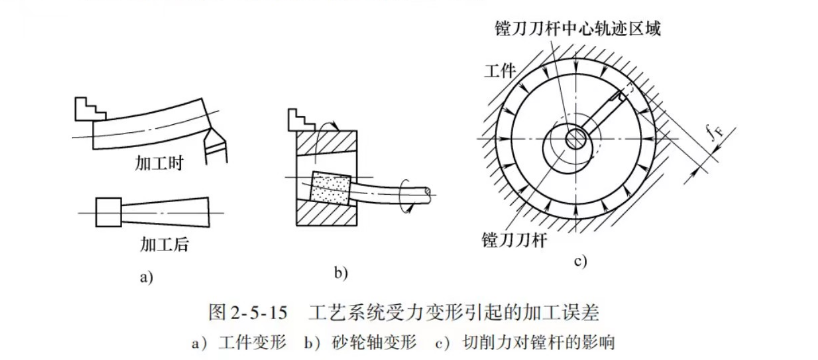 工藝系統受力變形引起的加工誤差圖片